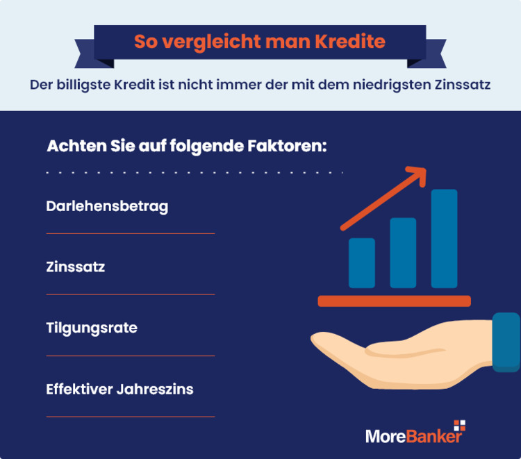 So vergleicht man kredite